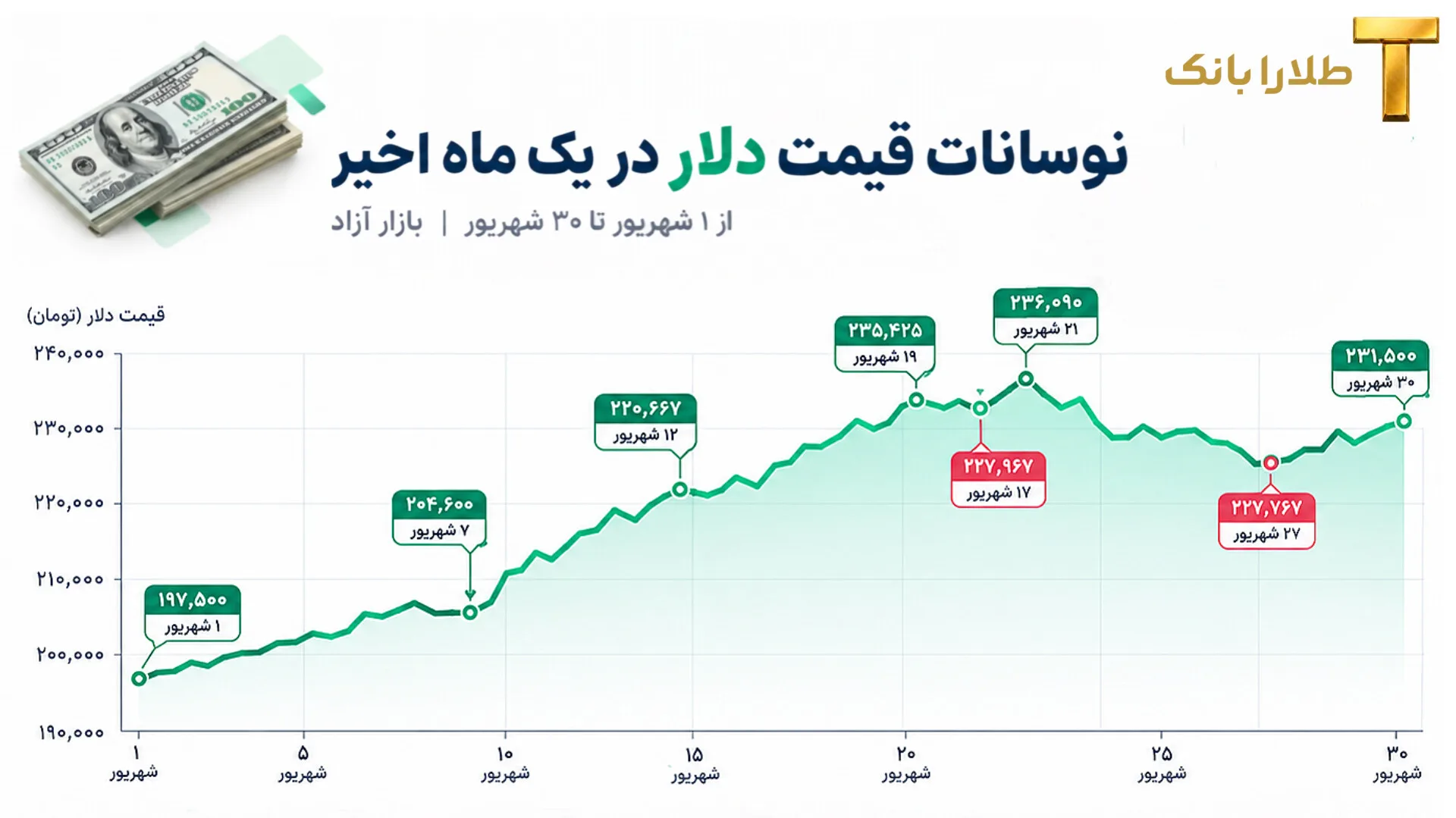 دلار در شهریور ۱۴۰۵؛ روایت ۳۰ روزه نوسان، سقف تاریخی و اصلاح بازار
