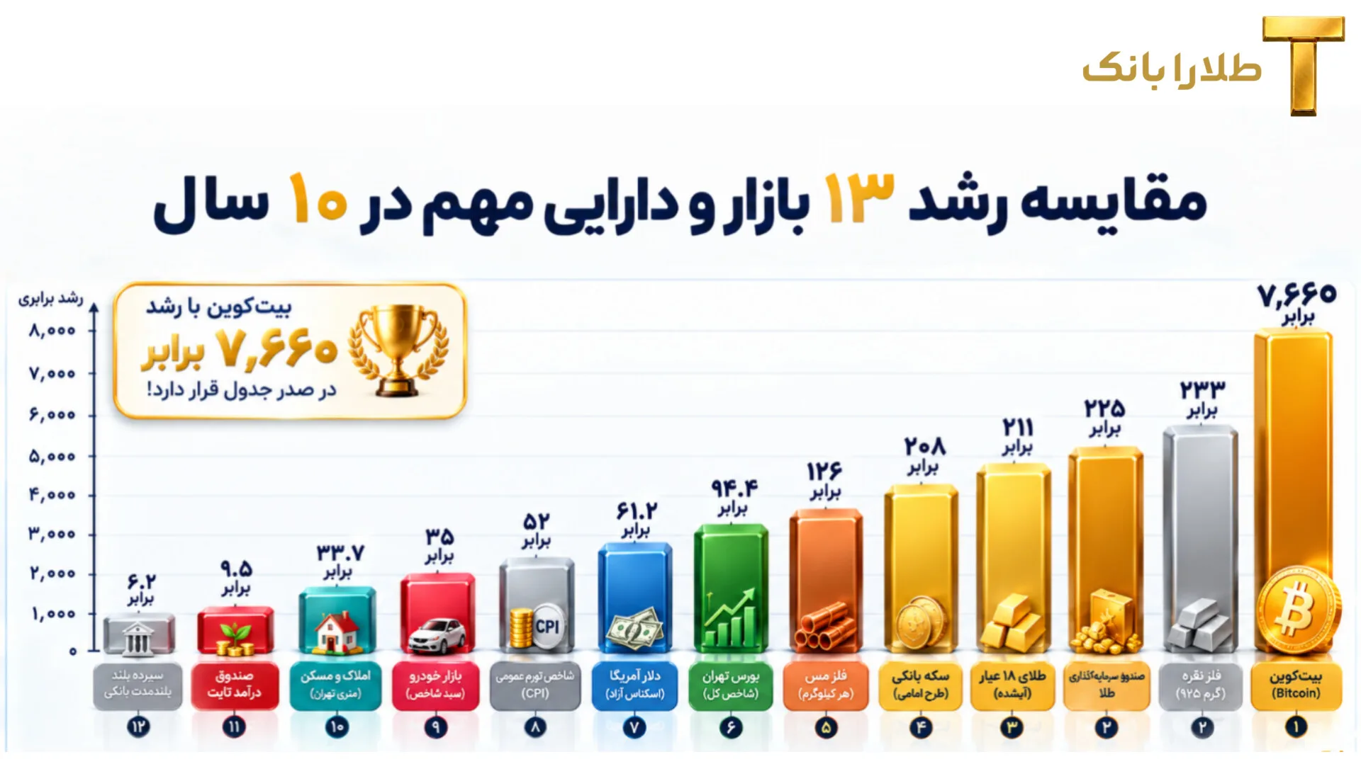 بررسی بازدهی دارایی‌ها از ۱۳۹۵ تا ۱۴۰۵ در ایران
